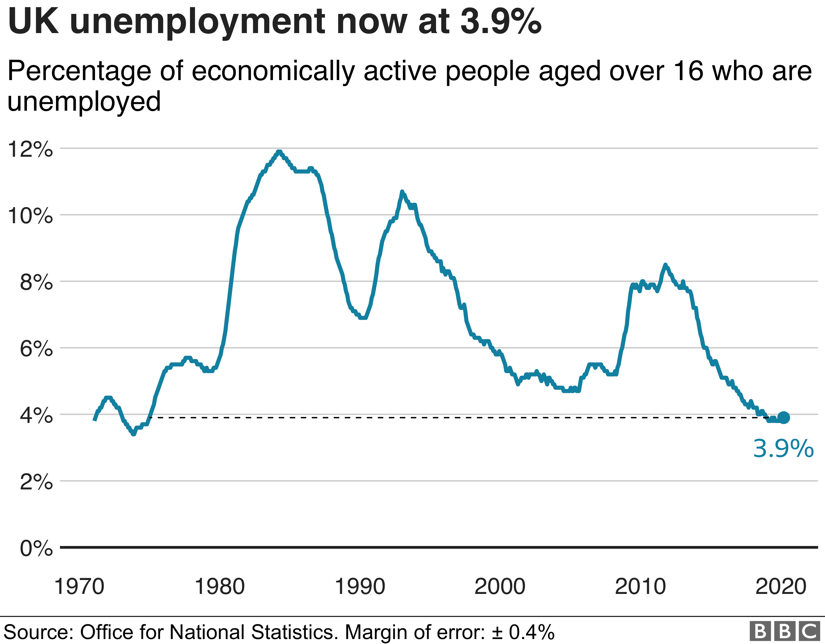 unemployed people in UK
