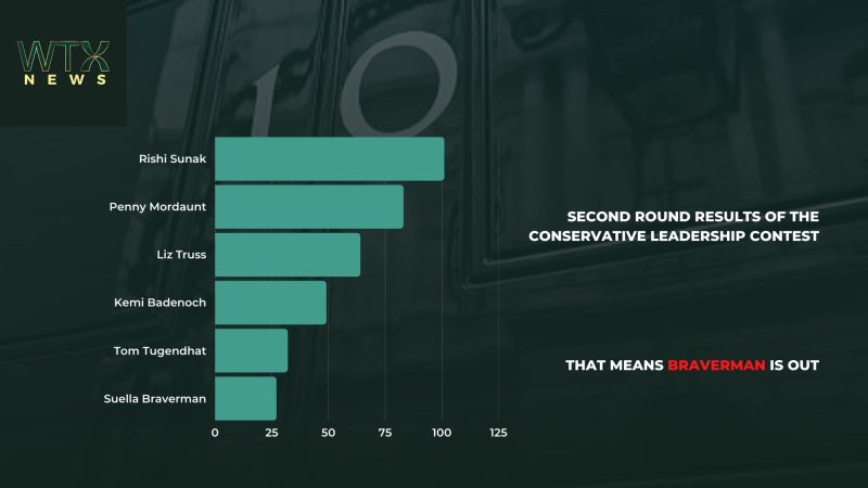 LIVE - Conservative leadership race: Round 2 results TODAY