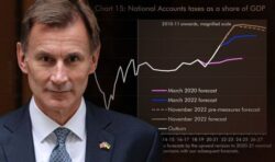 Horror chart shows taxes at highest level since WW2 following Jeremy Hunt’s tax raid