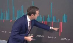 Budget 2022’s impact on disposable income captured in ‘frankly utterly depressing’ graph