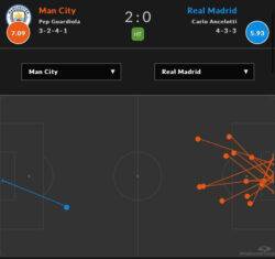 Embarrassing first-half shot map reveals Man City’s domination of Real Madrid as fans ask ‘is this a training match?’