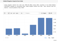 A chart showing the UK's Imports from India