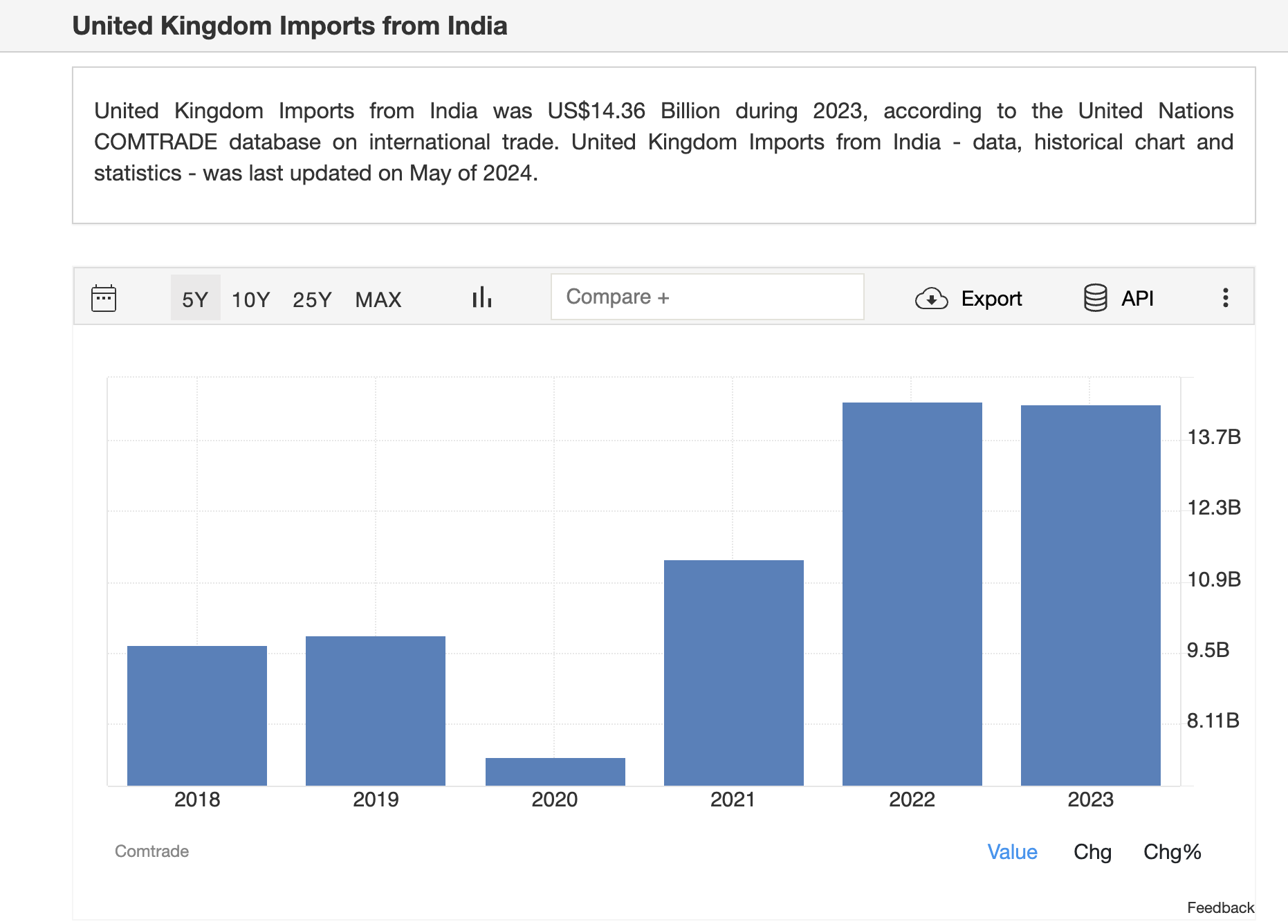 A chart showing the UK's Imports from India 