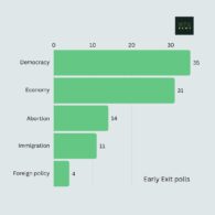 Exit poll chart