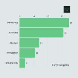 Exit poll chart