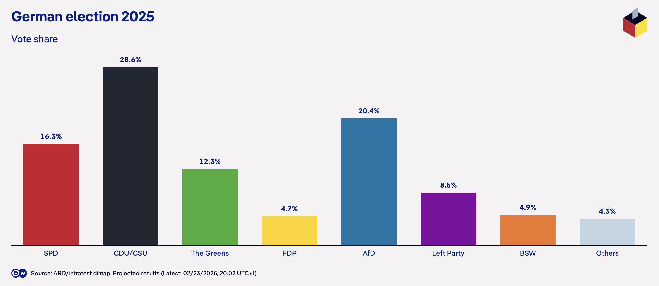 Vote share in the German Bundestag elections