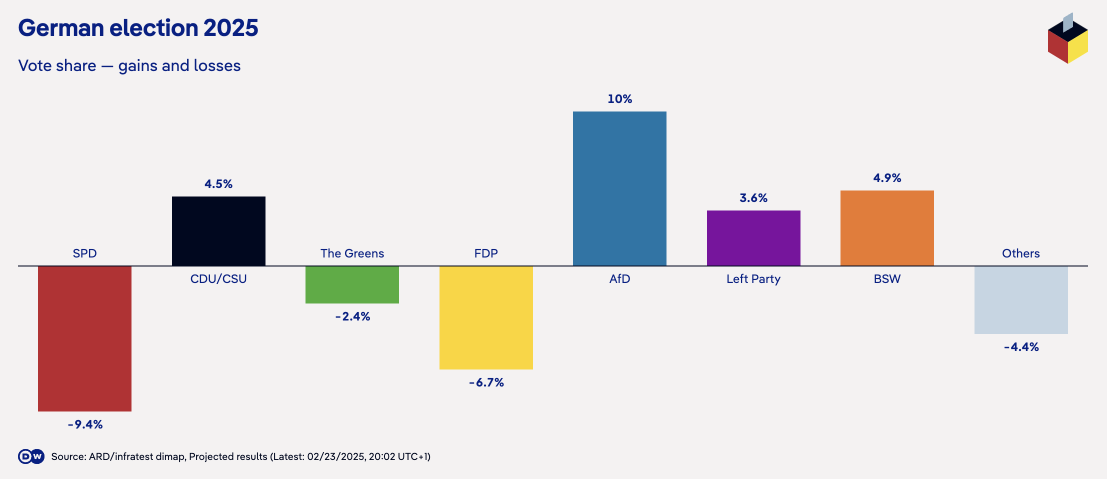 Gains and losses for German parties