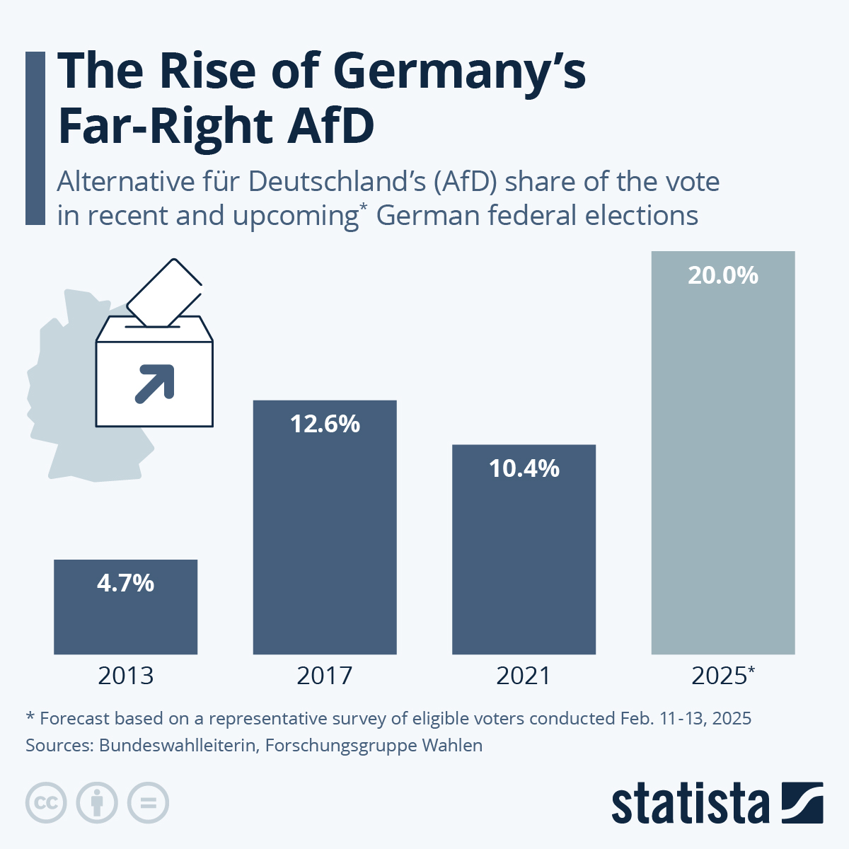 AfD popularity in Bavaria is growing. The far-right rise in Bavaria is projected to be 20%