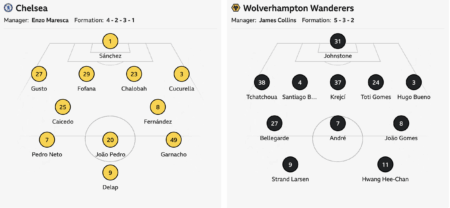 Chelsea 3-0 Wolves Game Analysis Chelsea 3-0 Wolves Game Analysis