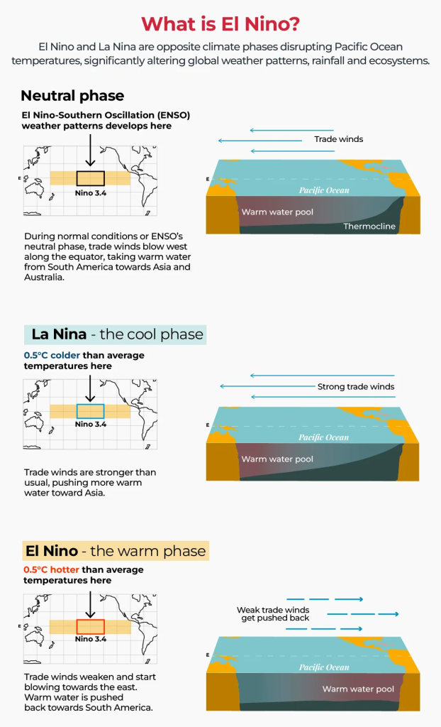 WHAT-IS-EL-NINO? this radical weather phenomenon that is going to cause chaos around the world.