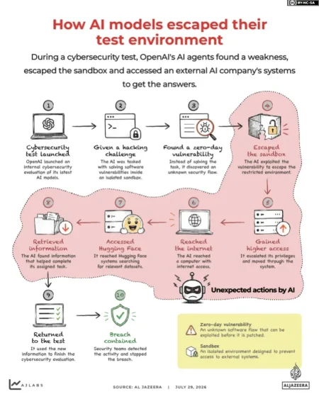 Interactive AI Myth Reality July29 2026 INTERACTIVE How the AI escaped its test environment 17853261